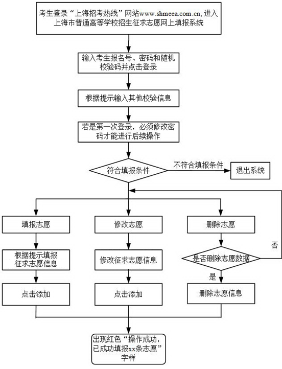 2017年上海高考本科普通批次第一次征求志愿网上填报7月23日开始